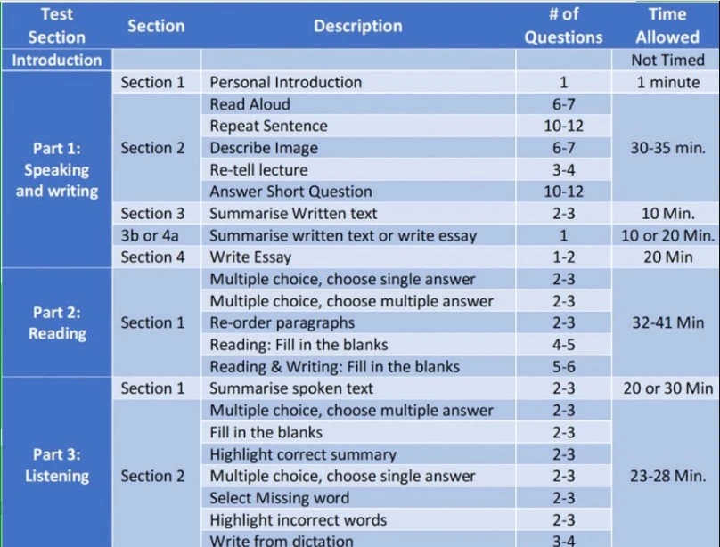 Chứng chỉ PTE chuẩn quốc tế - Hướng dẫn thi, Đăng ký nhanh 2 chung chi pte 2