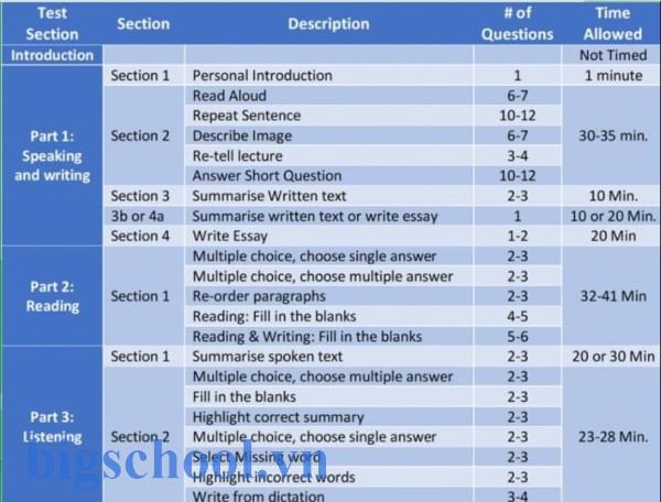 Cấu Trúc Đề Thi PTE - PTE academic & Cách làm từng phần...