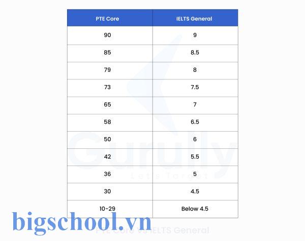 PTE Core Score Chart: Bands, CLB & IELTS Comparison