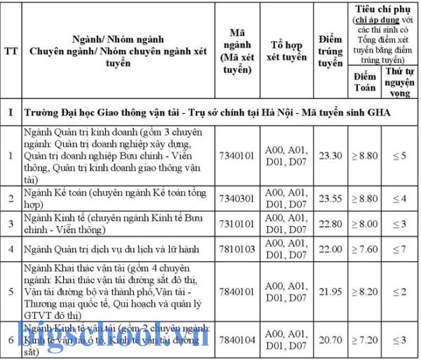 TTNV là gì? Hiểu đúng Thứ Tự Nguyện Vọng để tránh trượt oan 2 Thí sinh lưu ý điểm Toán và thứ tự nguyện vọng vào ĐH GTVT | VOV.VN