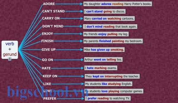 Gerund là gì? Cách dùng, ví dụ, bài tập chi tiết dễ hiểu 5 Muốn giỏi tiếng Anh bạn bắt buộc phải biết về danh động từ (Gerund)