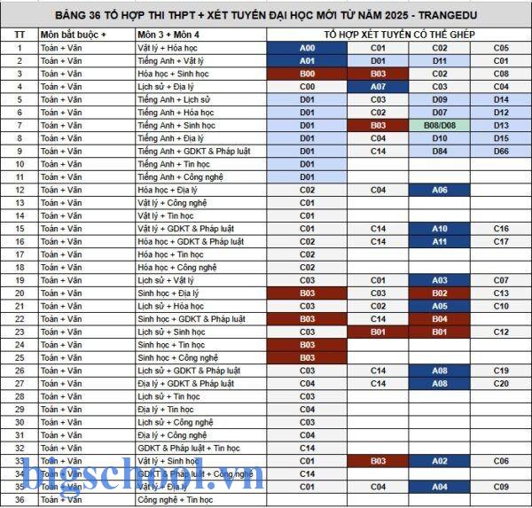 Khối D11 gồm những môn nào xét tuyển đại học năm 2025?
