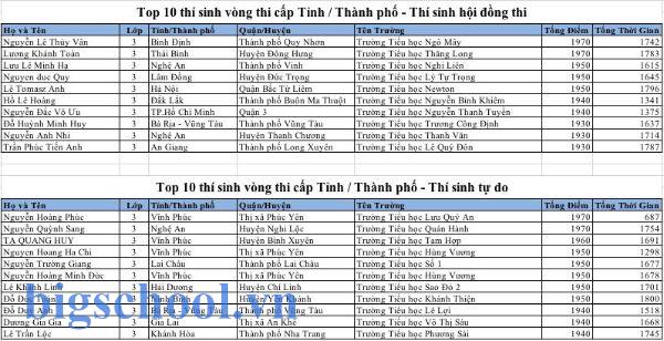 thể lệ thi ioe cấp thành phố
